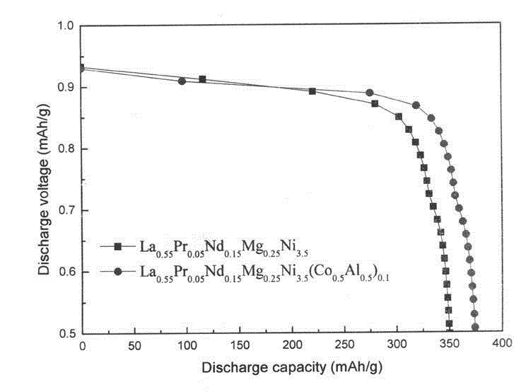 Novel La-Mg-Ni-series hydrogen storage alloy