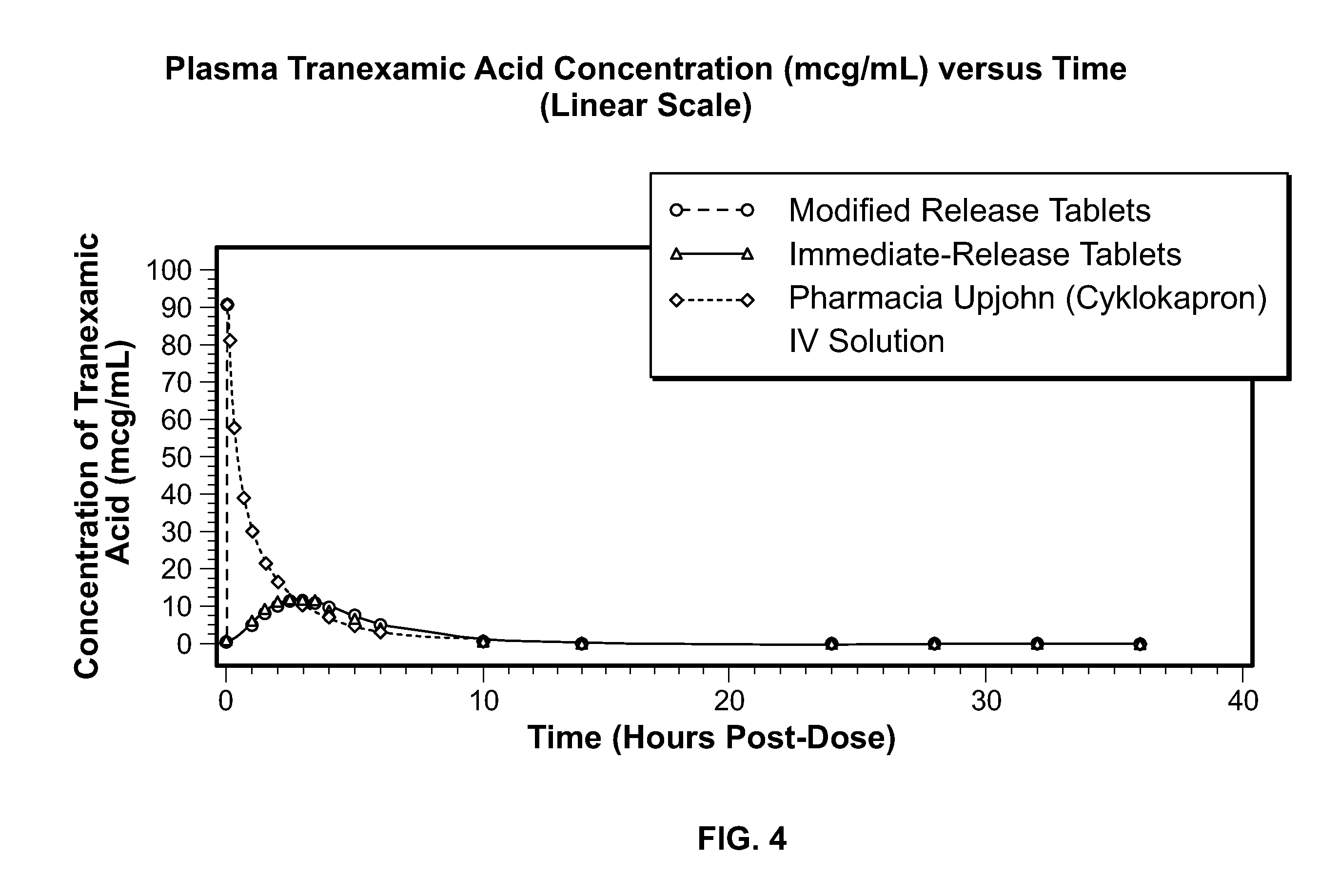 Tranexamic Acid Formulations