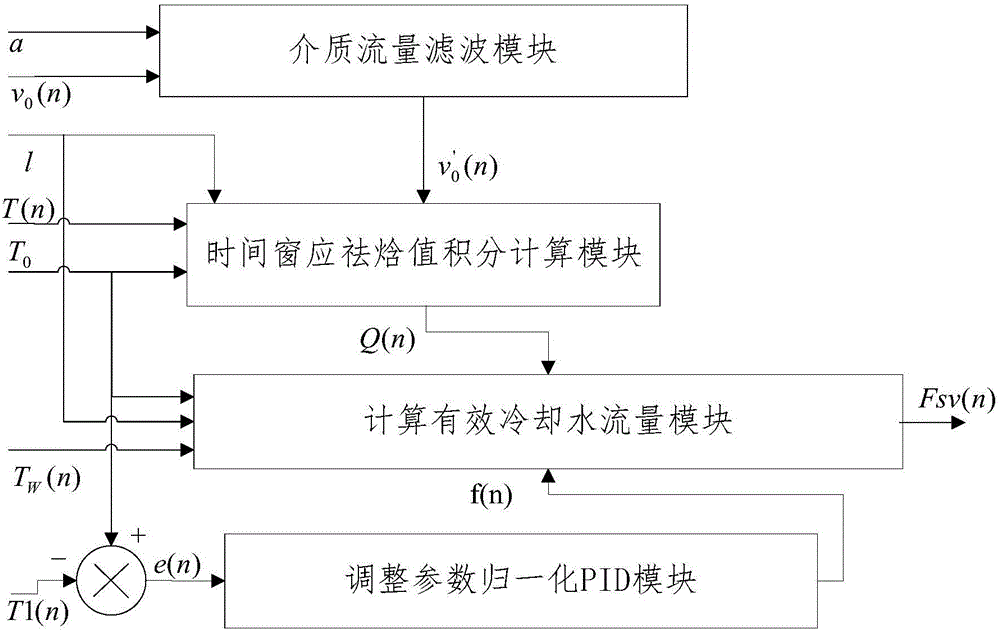 Time-window-enthalpy-value-integral-based smoke cooling control method and system