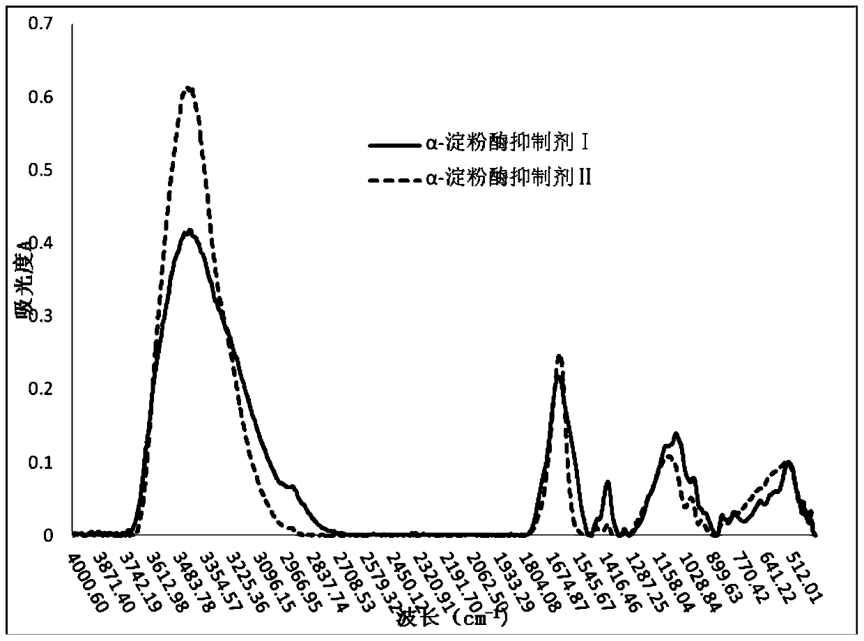 Alpha-amylase inhibitor and preparation technology and application thereof