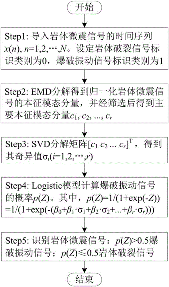 Nonlinear identification method for rock fracture signal and blasting vibration signal