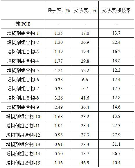 Toughening agent composition and preparation method thereof