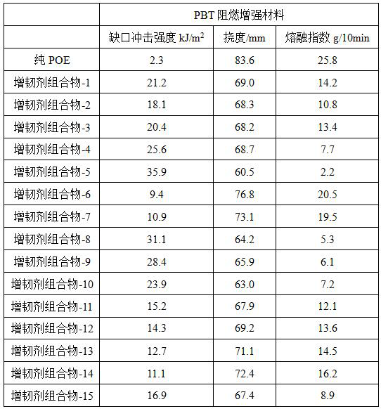 Toughening agent composition and preparation method thereof