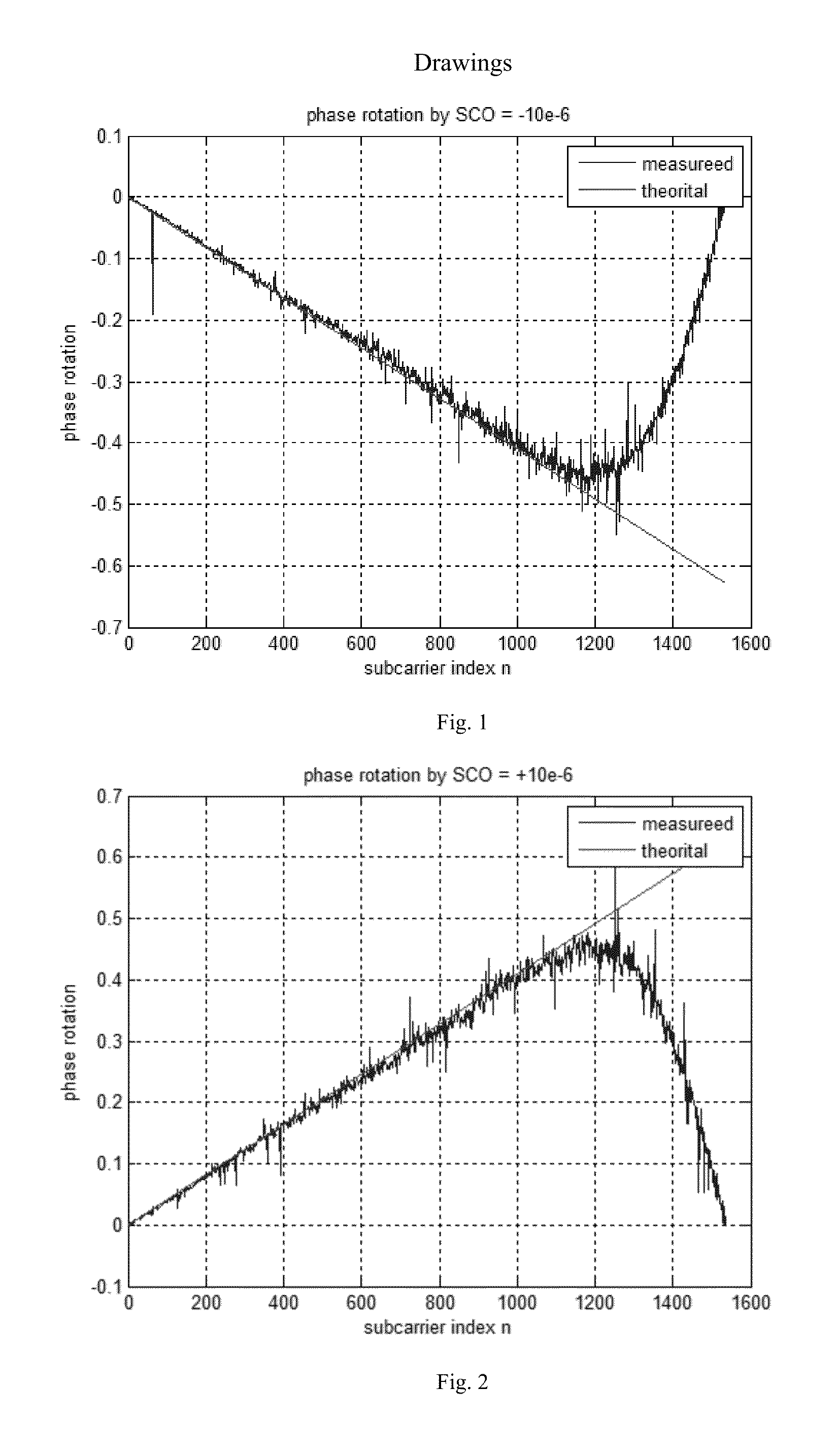 Method of estimating sampling clock offset, a sampling clock offset estimator and a receiver comprising the same