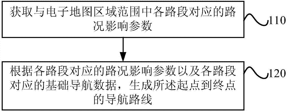 Navigation route generating method and device