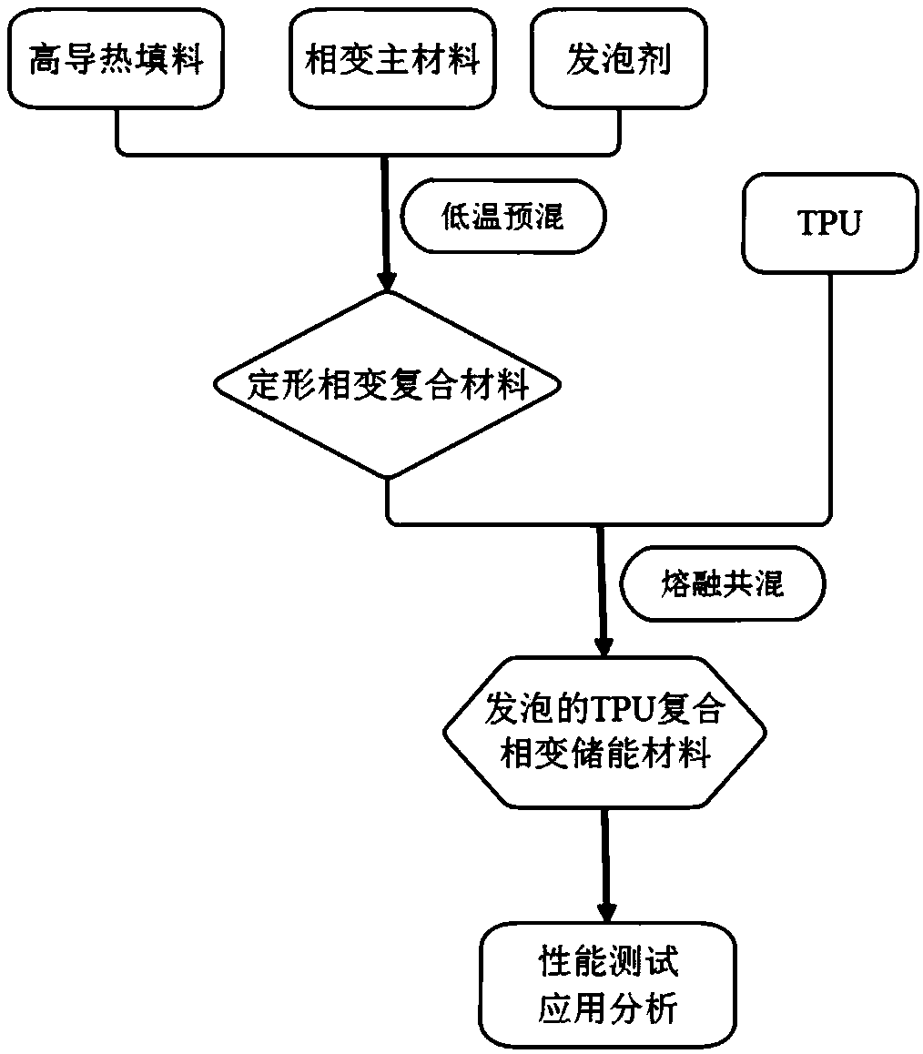 A kind of foamed TPU composite phase change energy storage material and preparation method thereof