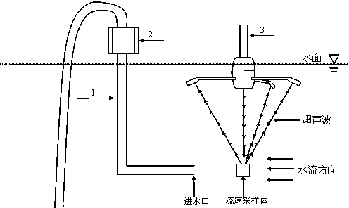 Synchronous measuring system of concentration of silt and fluctuation velocity of water flow of low concentration muddy water