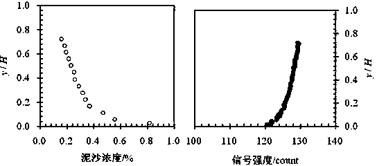 Synchronous measuring system of concentration of silt and fluctuation velocity of water flow of low concentration muddy water