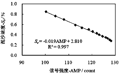 Synchronous measuring system of concentration of silt and fluctuation velocity of water flow of low concentration muddy water