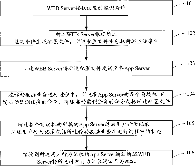 Method and system for monitoring wireless network user behaviors