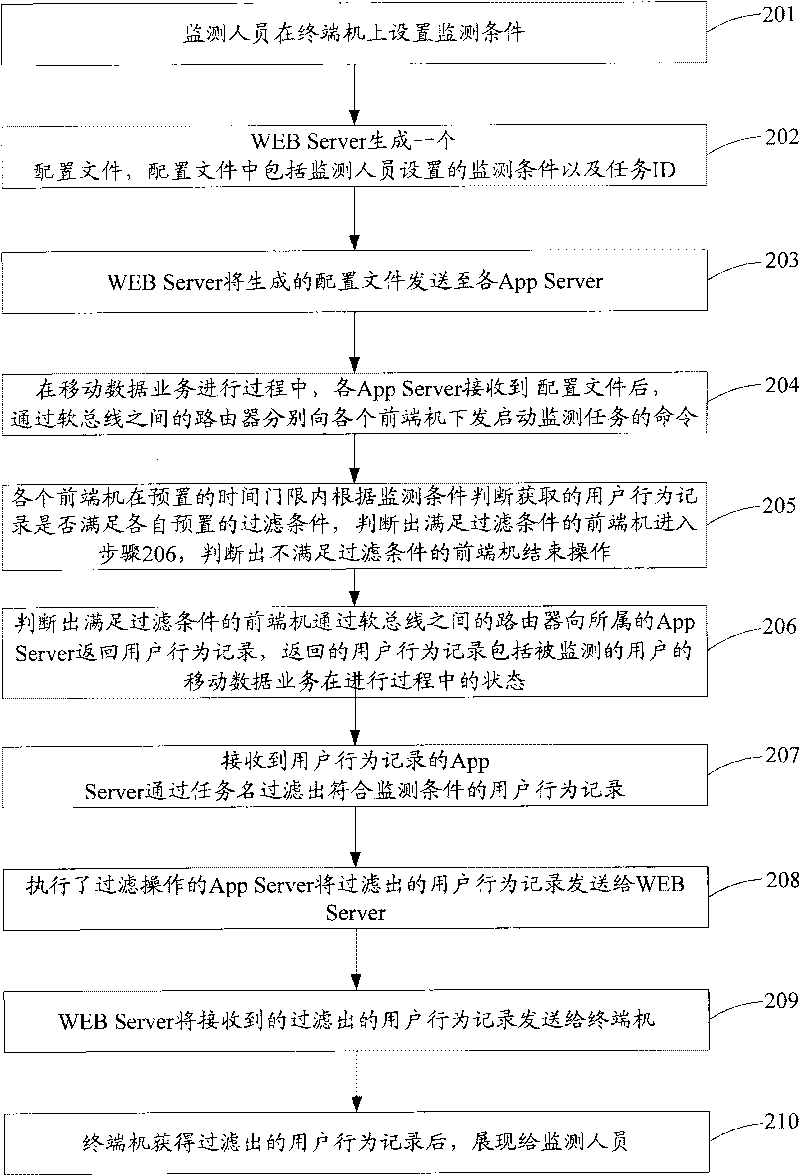 Method and system for monitoring wireless network user behaviors