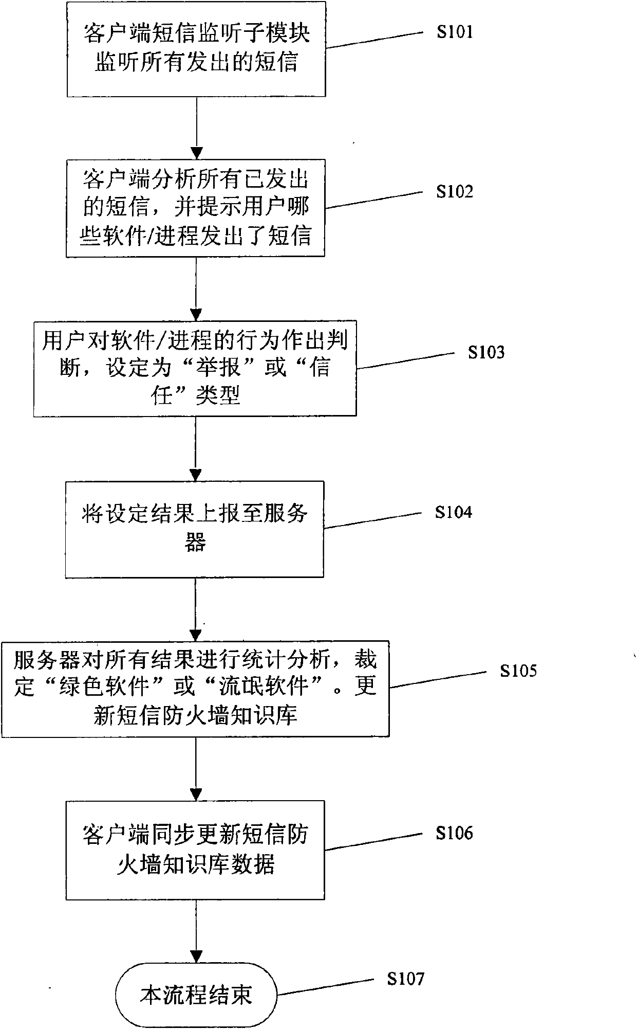 Working method and system of intelligent short message firewall of self-learning mobile terminal