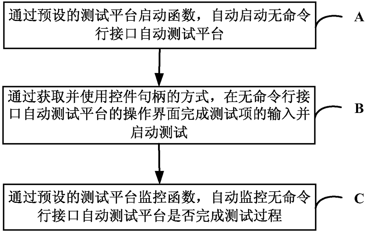 Method and system for implementing unattended operation in command-line-free interface automatic testing platform