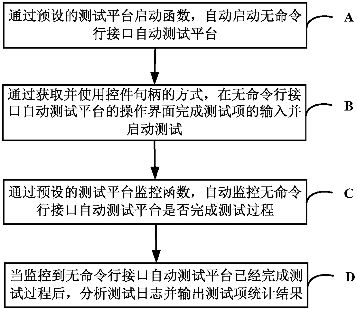 Method and system for implementing unattended operation in command-line-free interface automatic testing platform