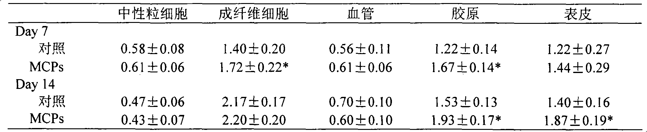 Application of ocean collagen peptide in process of preparing diabetes wound healing medicaments and foods