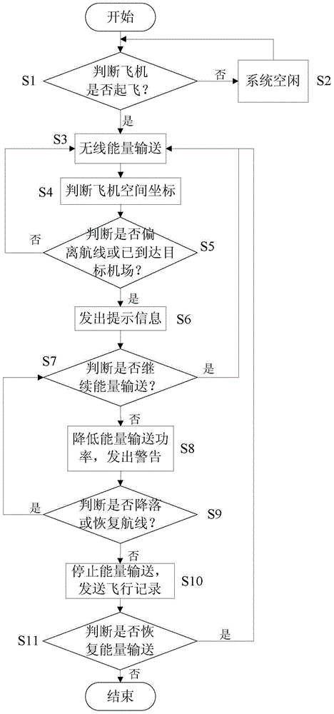 Electric aircraft precise positioning system and control method based on space solar power station