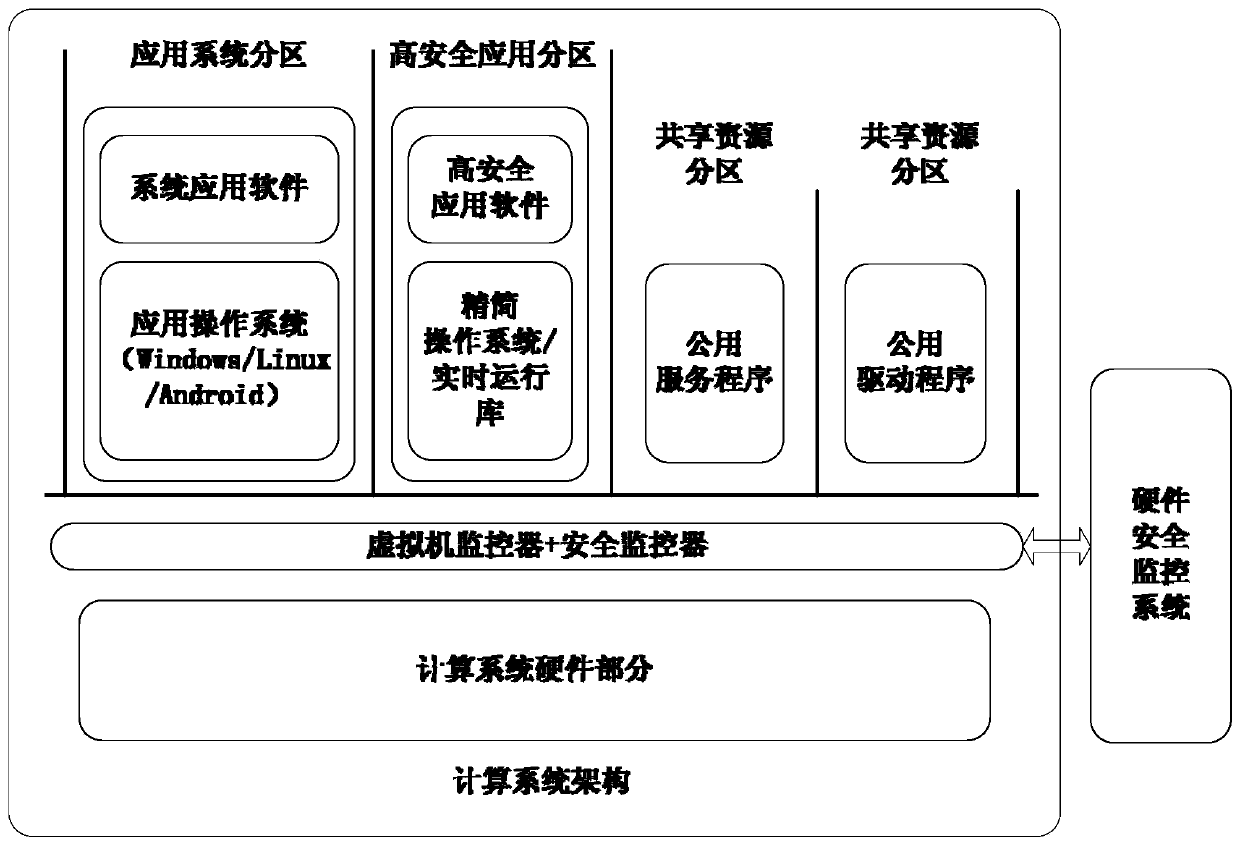 Dynamic Integrity Detection Method of Virtual Machine Monitor Based on Security Chip