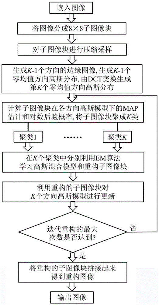 Statistical compressed sensing image reconstruction method based on layered Gauss mixing model