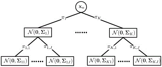 Statistical compressed sensing image reconstruction method based on layered Gauss mixing model