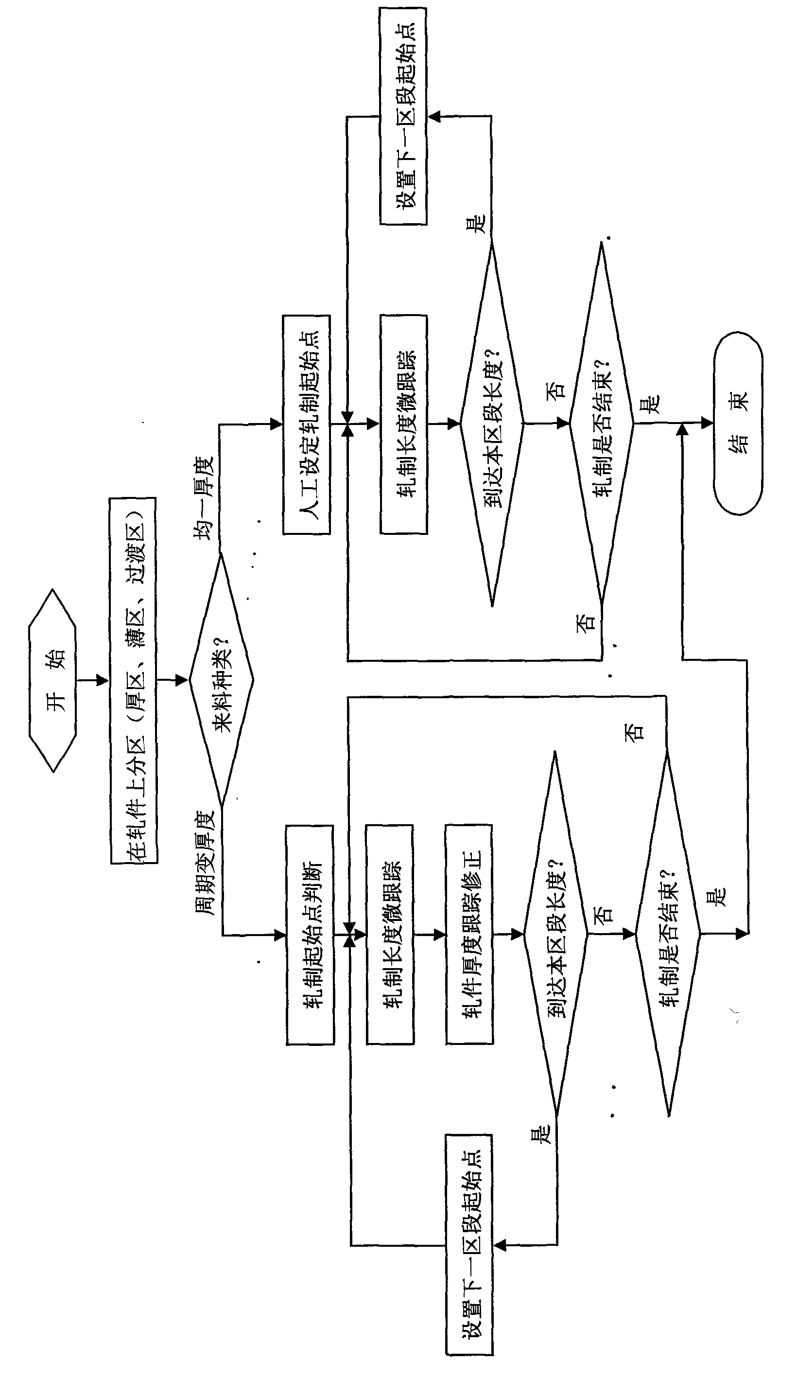 Micro-tracking method and system of rolled pieces in the process of rolling periodic variable-thickness strips