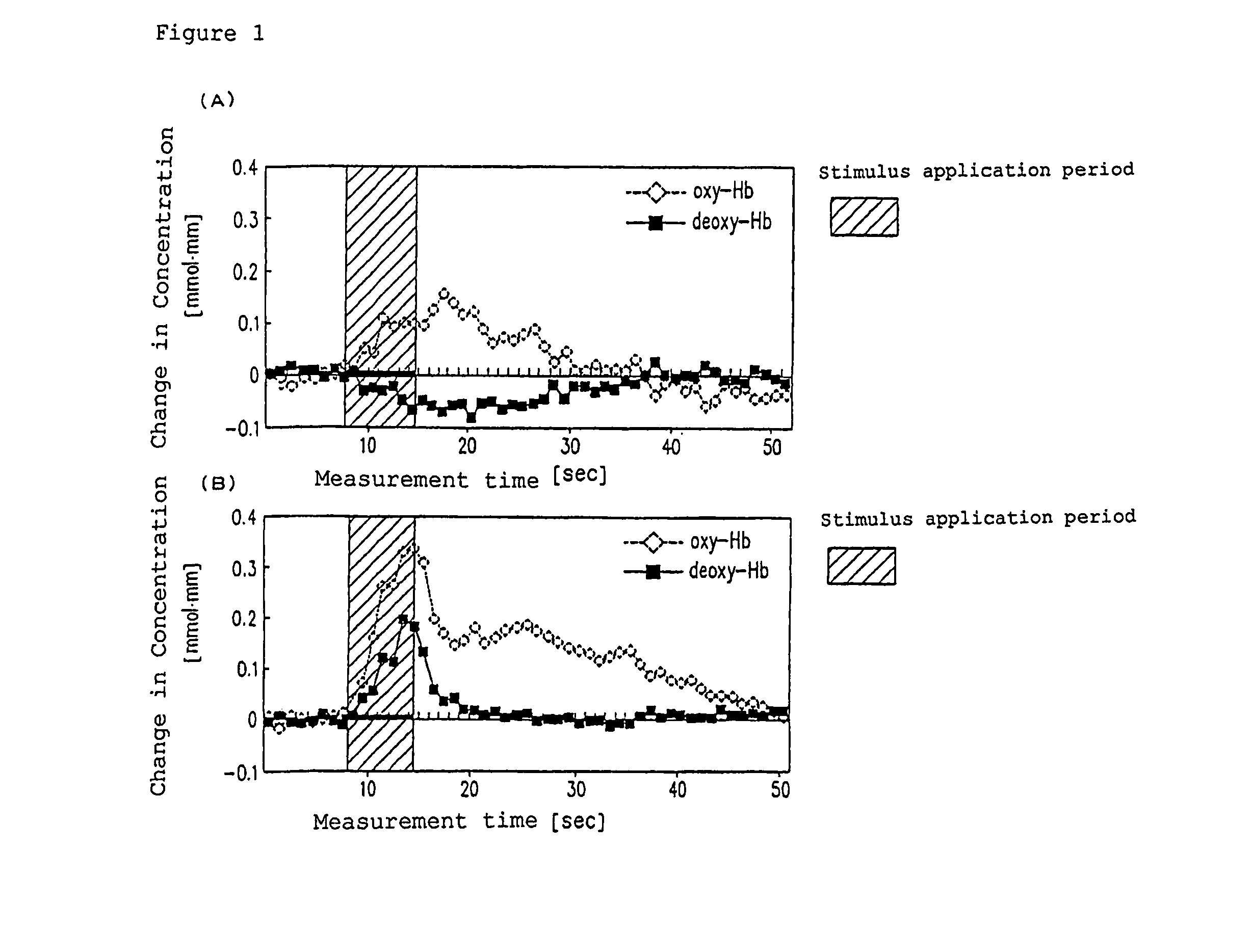 Apparatus for evaluating biological function, a method for evaluating biological function, a living body probe, a living body probe mounting device, a living body probe support device and a living body probe mounting accessory