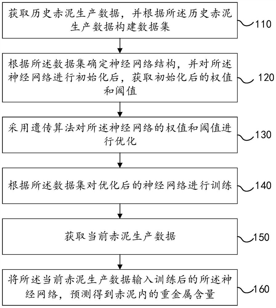 Red mud heavy metal content online prediction method, system and device and storage medium