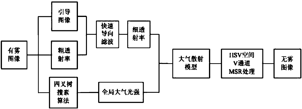 Improved dark channel prior image defogging algorithm based on fast steerable filtering