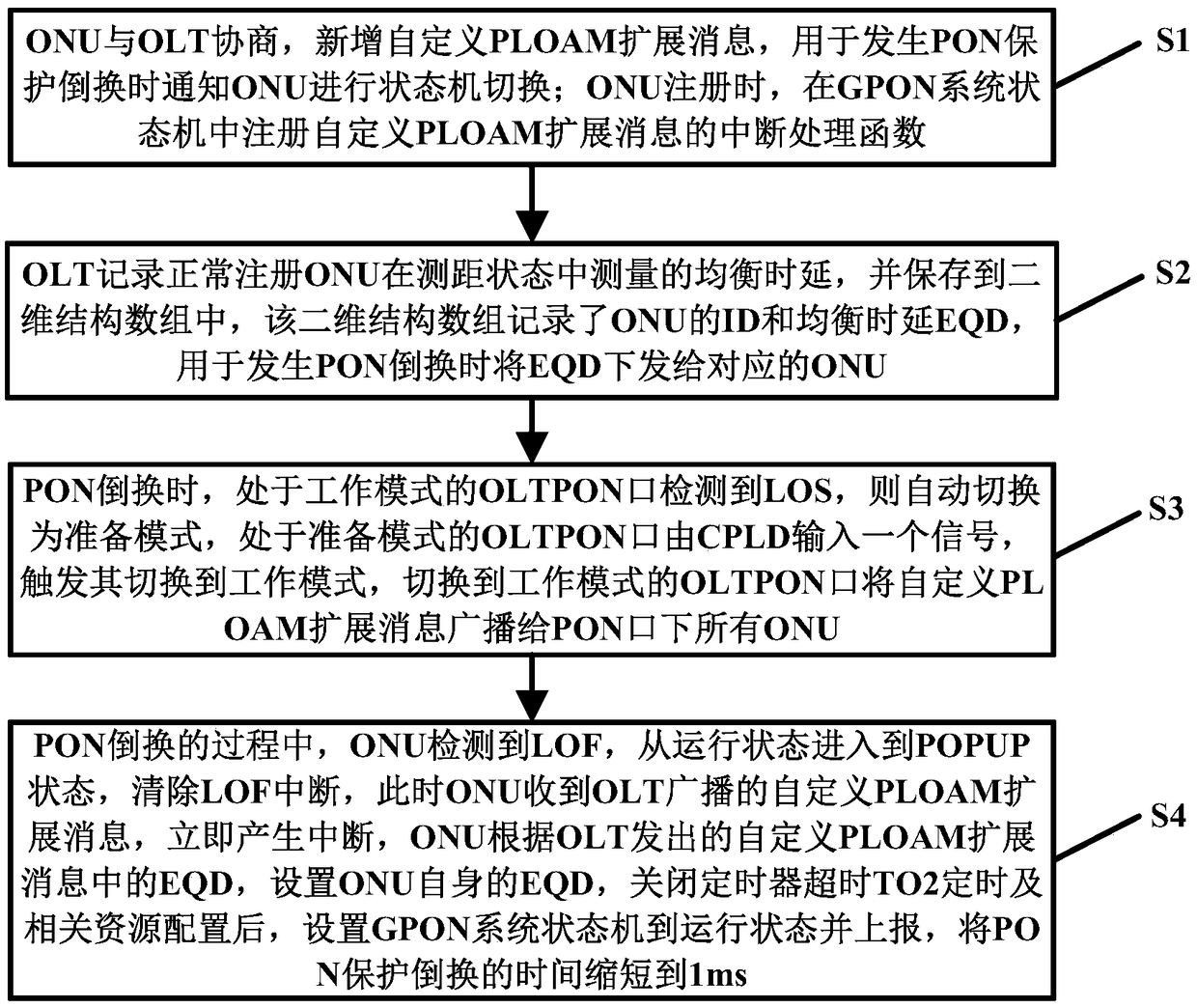 GPON system for realizing rapid protection switching and protection switching method