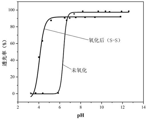 Ph-reducing double-responsive polymer embolic agent for catheter-free embolization of tumors and its synthesis