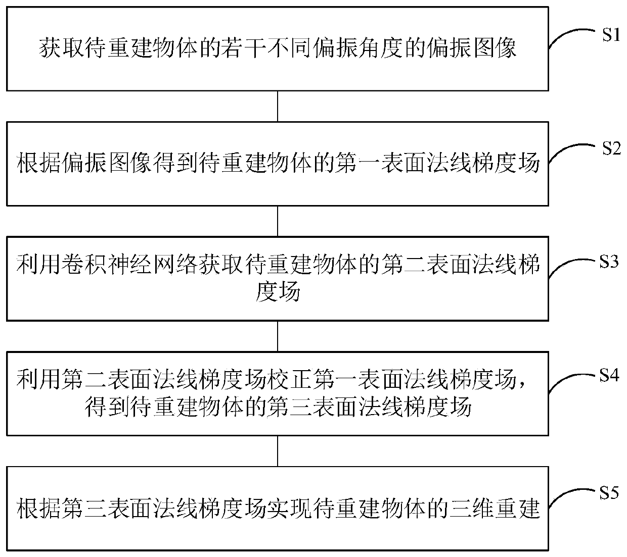 Passive polarization three-dimensional reconstruction method based on CNN correction