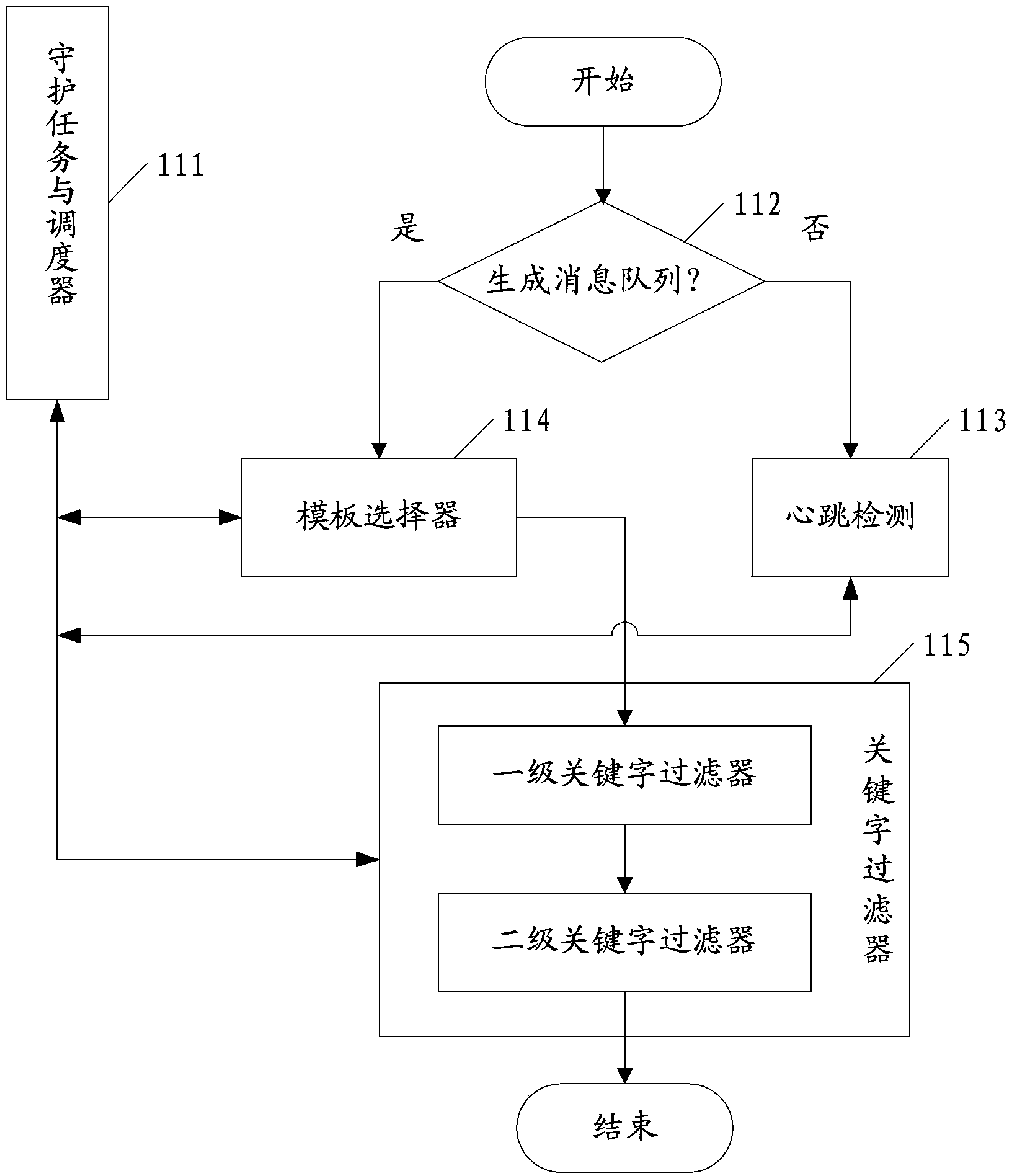 System log processing method and platform