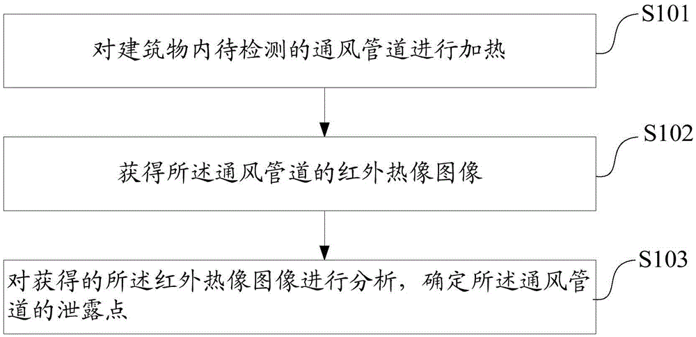 Positioning method and system of building inner air pipe leakage point