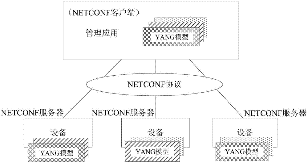 Device configuration method and device based on network configuration protocol