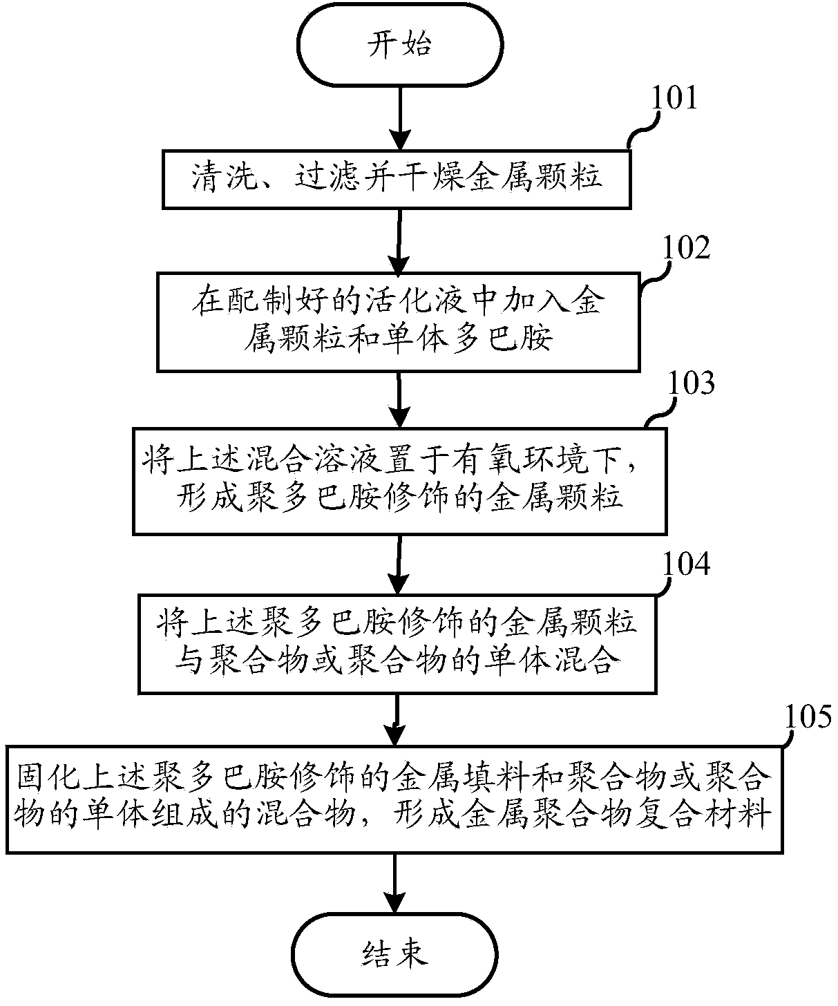 Preparation method of metal polymer composite material