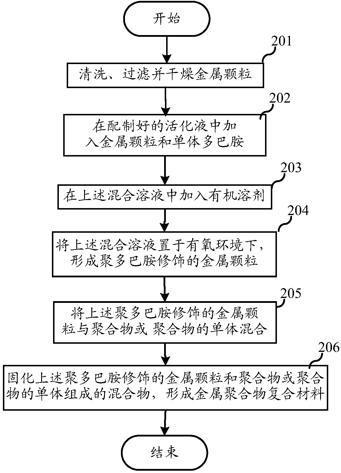 Preparation method of metal polymer composite material