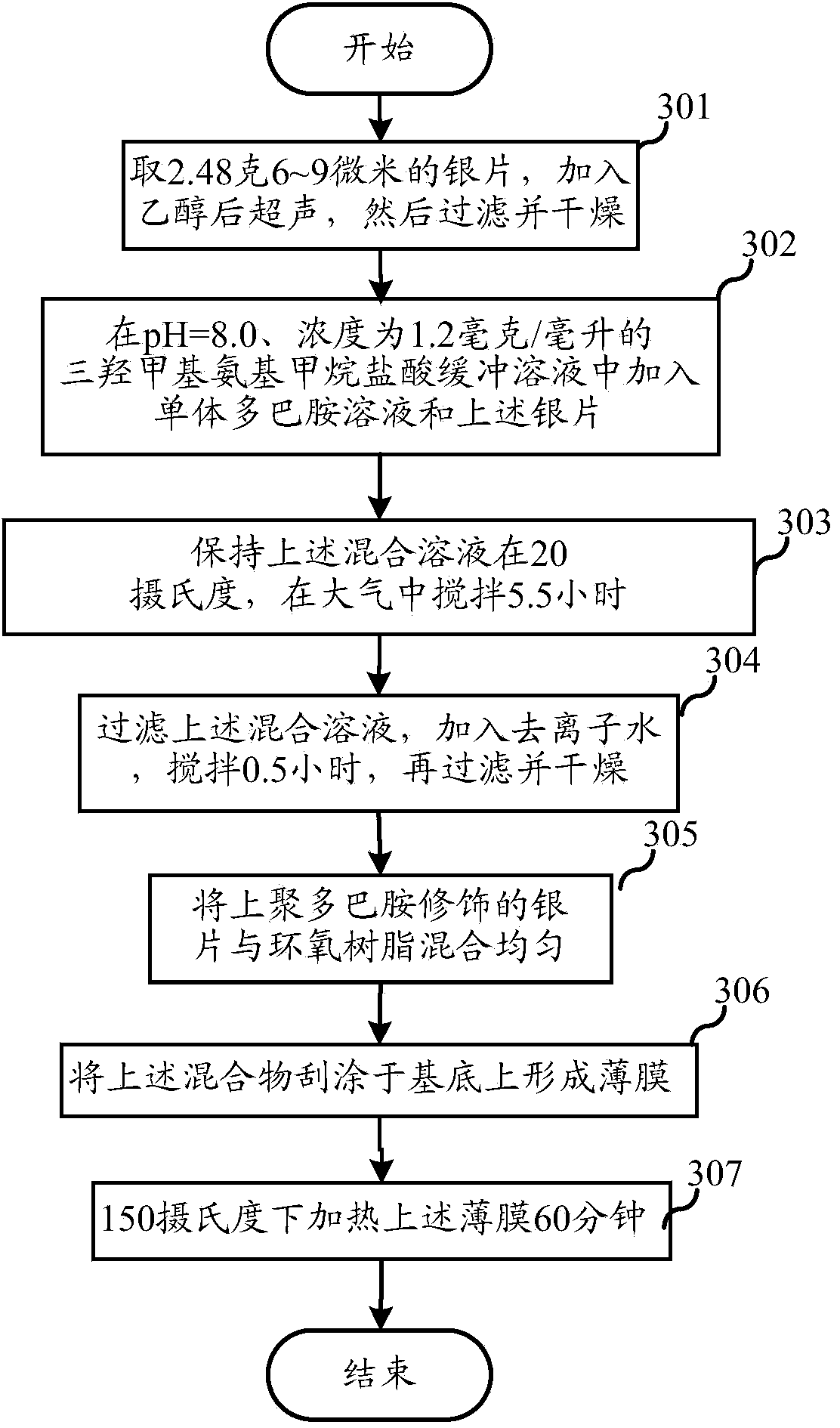 Preparation method of metal polymer composite material