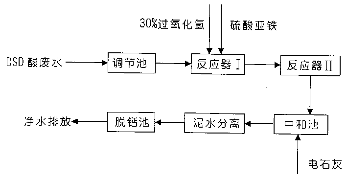 Method for treating sewage by DSD acid reduction acid bleeding