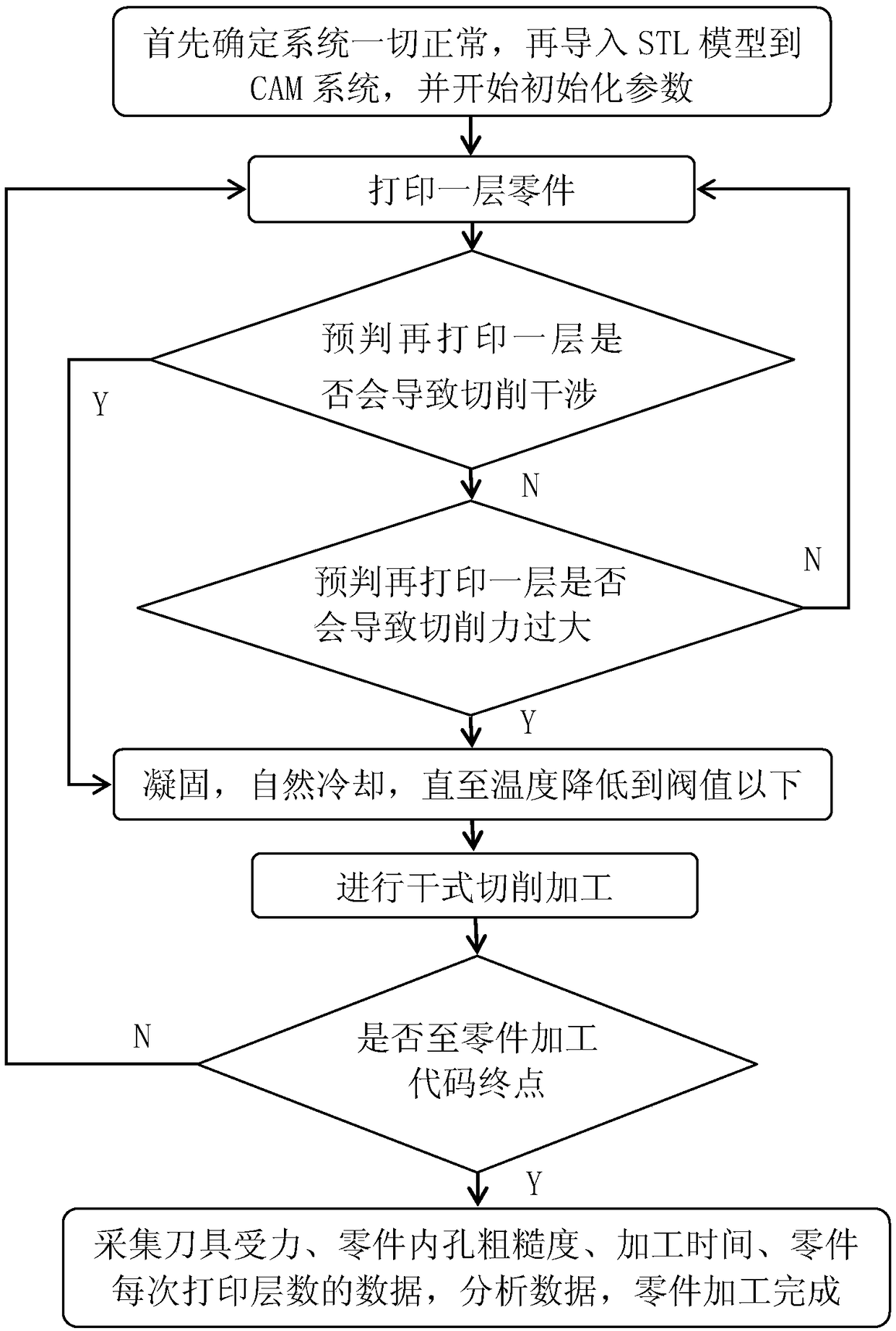 Method for selecting cutting processing timing in manufacturing process of additive materials and subtractive materials