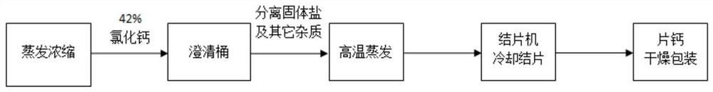 Device and process for producing low-salt calcium chloride through alkaline calcium