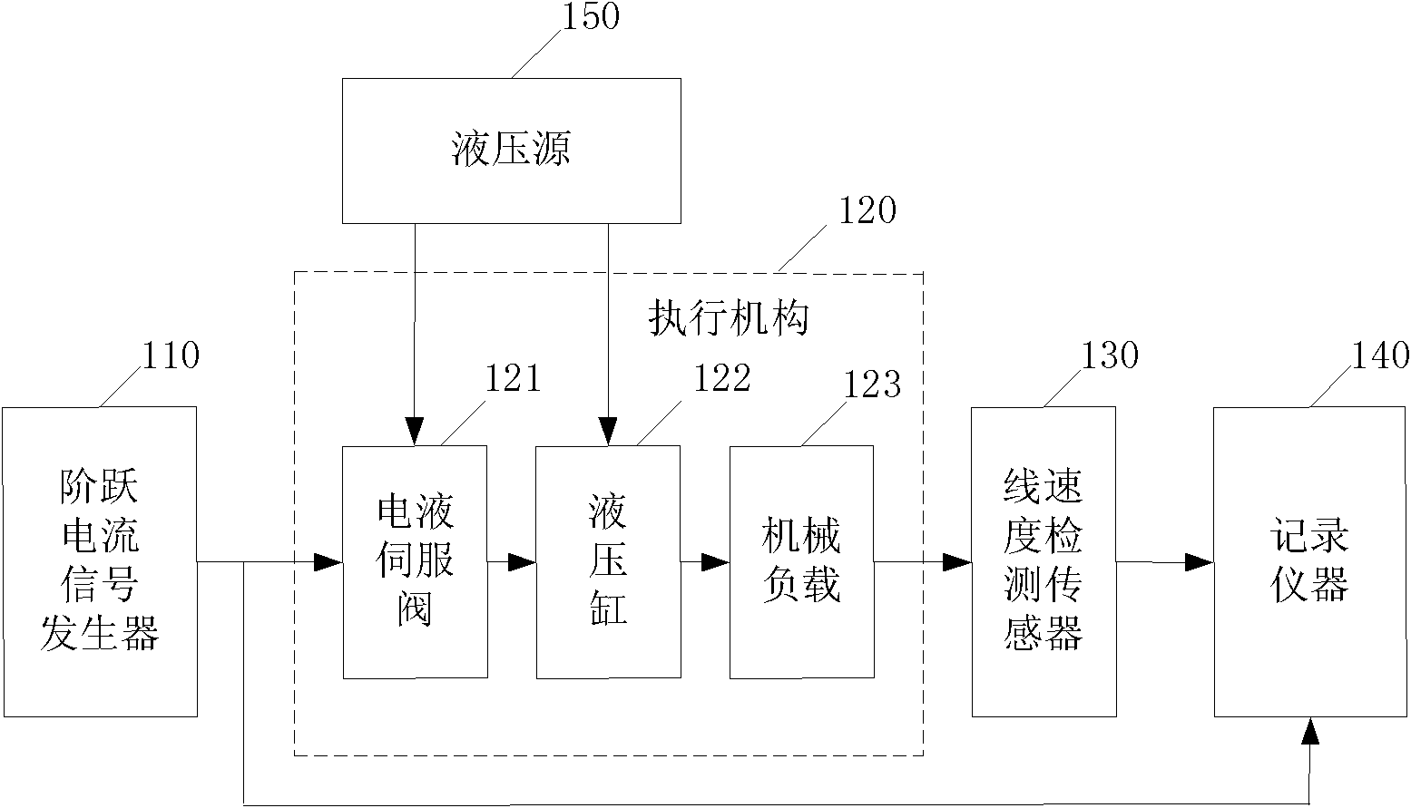 Recognition device and method for parameters of execution mechanism in electro-hydraulic linear velocity servo system