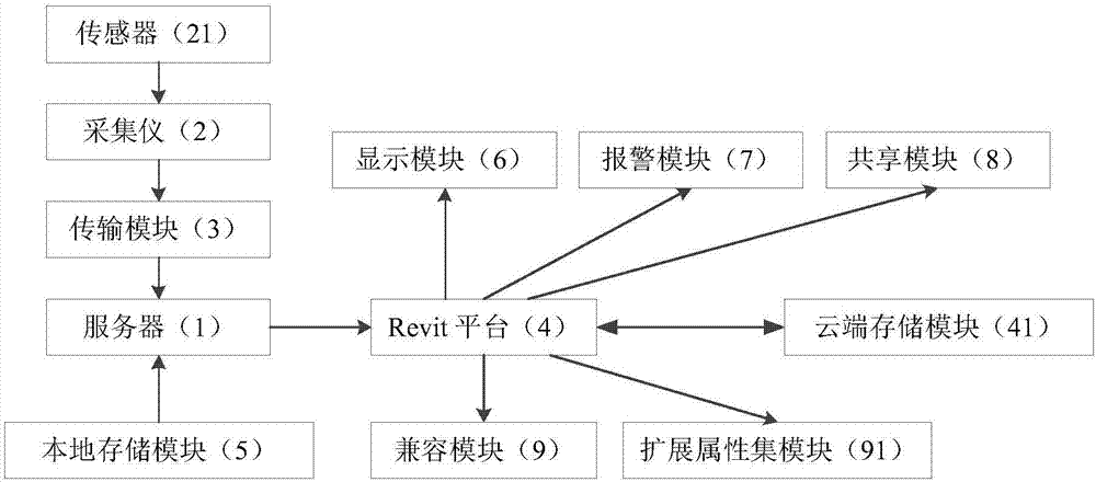 System and method of foundation pit and underground engineering intelligent monitoring based on Revit platform