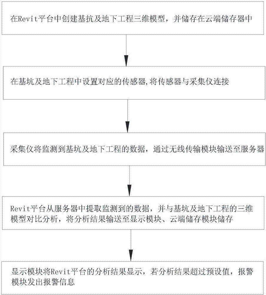 System and method of foundation pit and underground engineering intelligent monitoring based on Revit platform