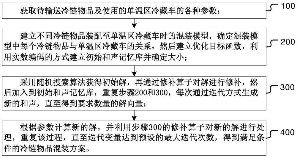 A Harmony Search Algorithm for Solving Mixed Packing of Multi-variety and Large-batch Cold Chain Items