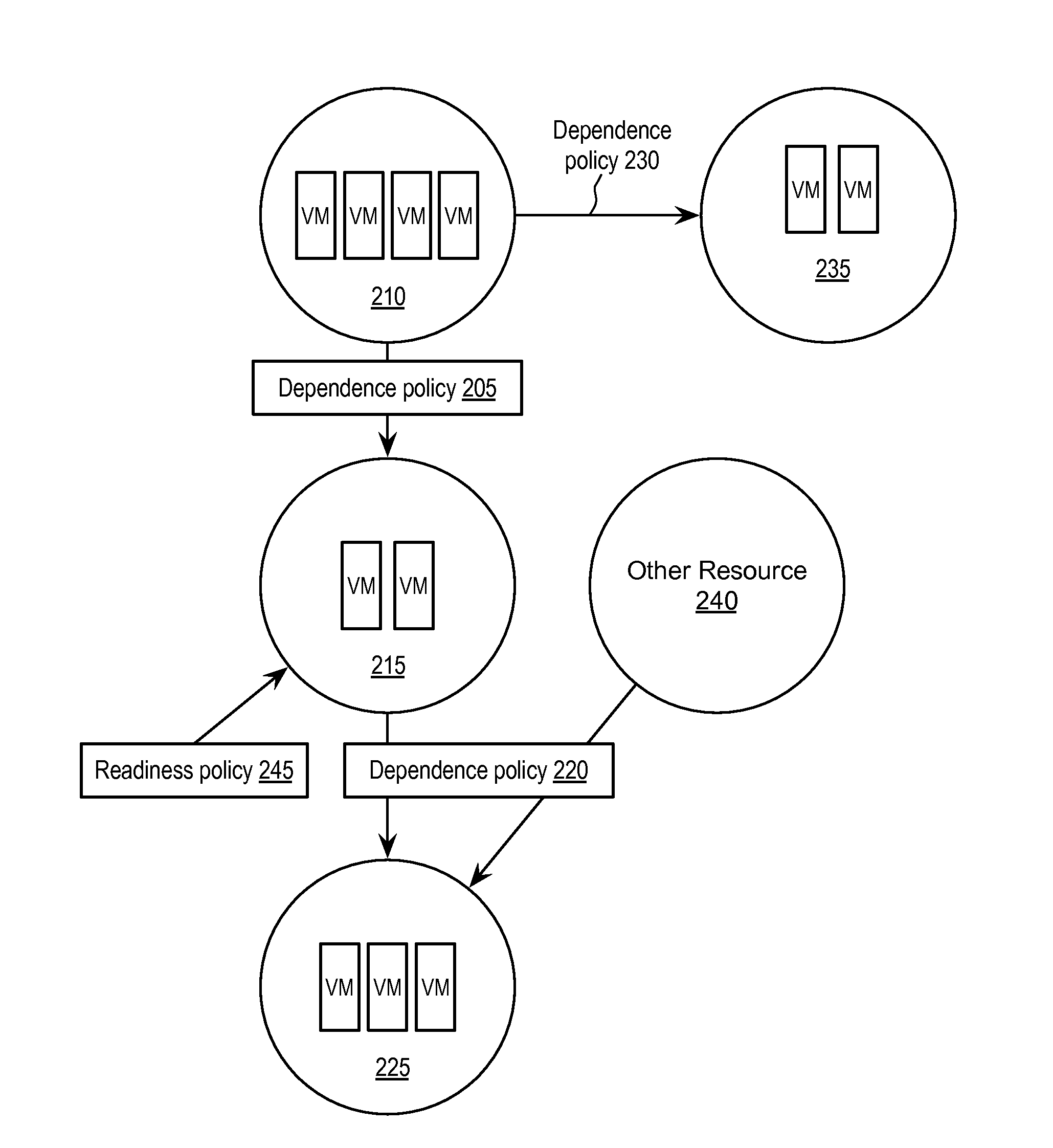 Interdependent virtual machine management