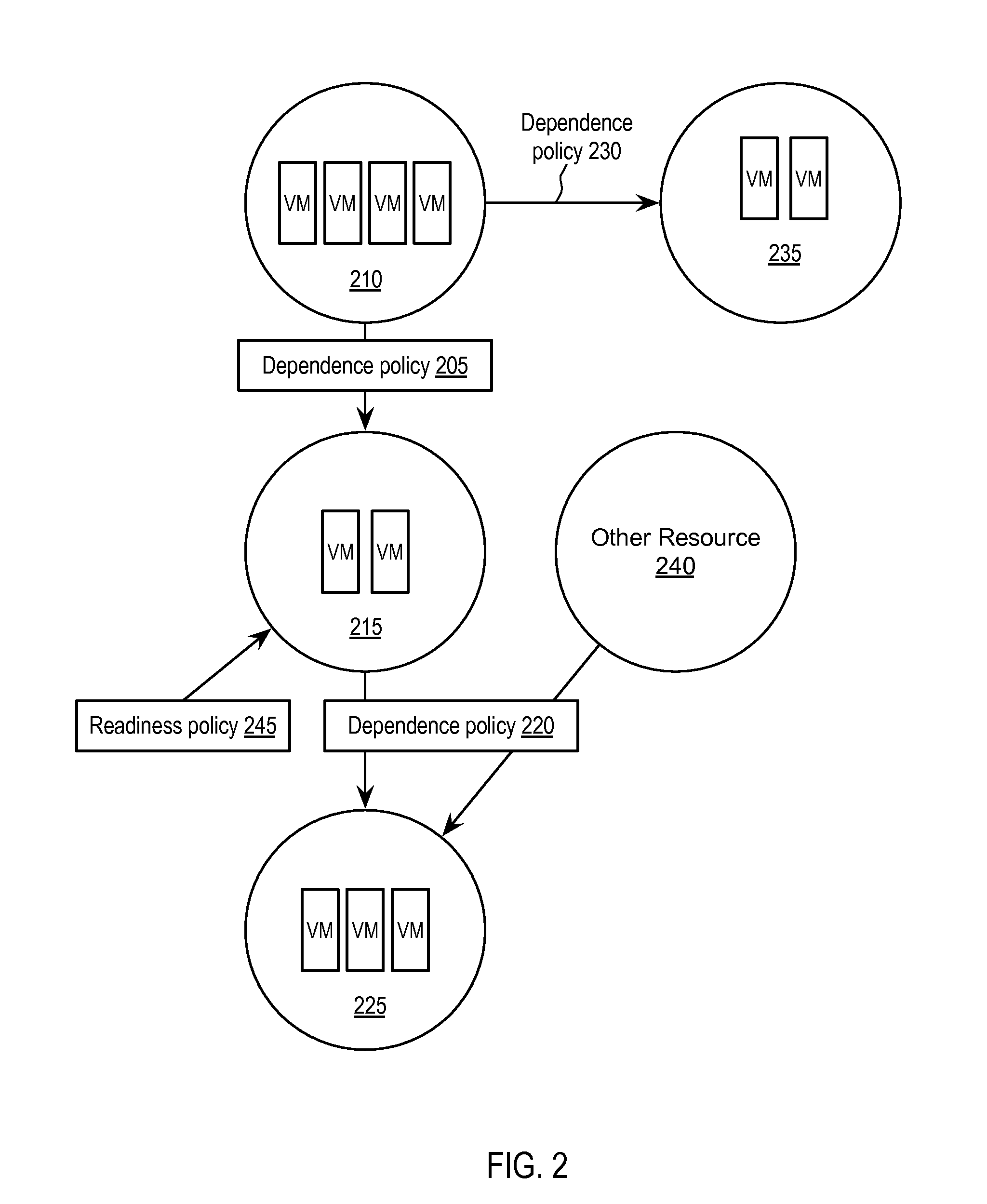 Interdependent virtual machine management