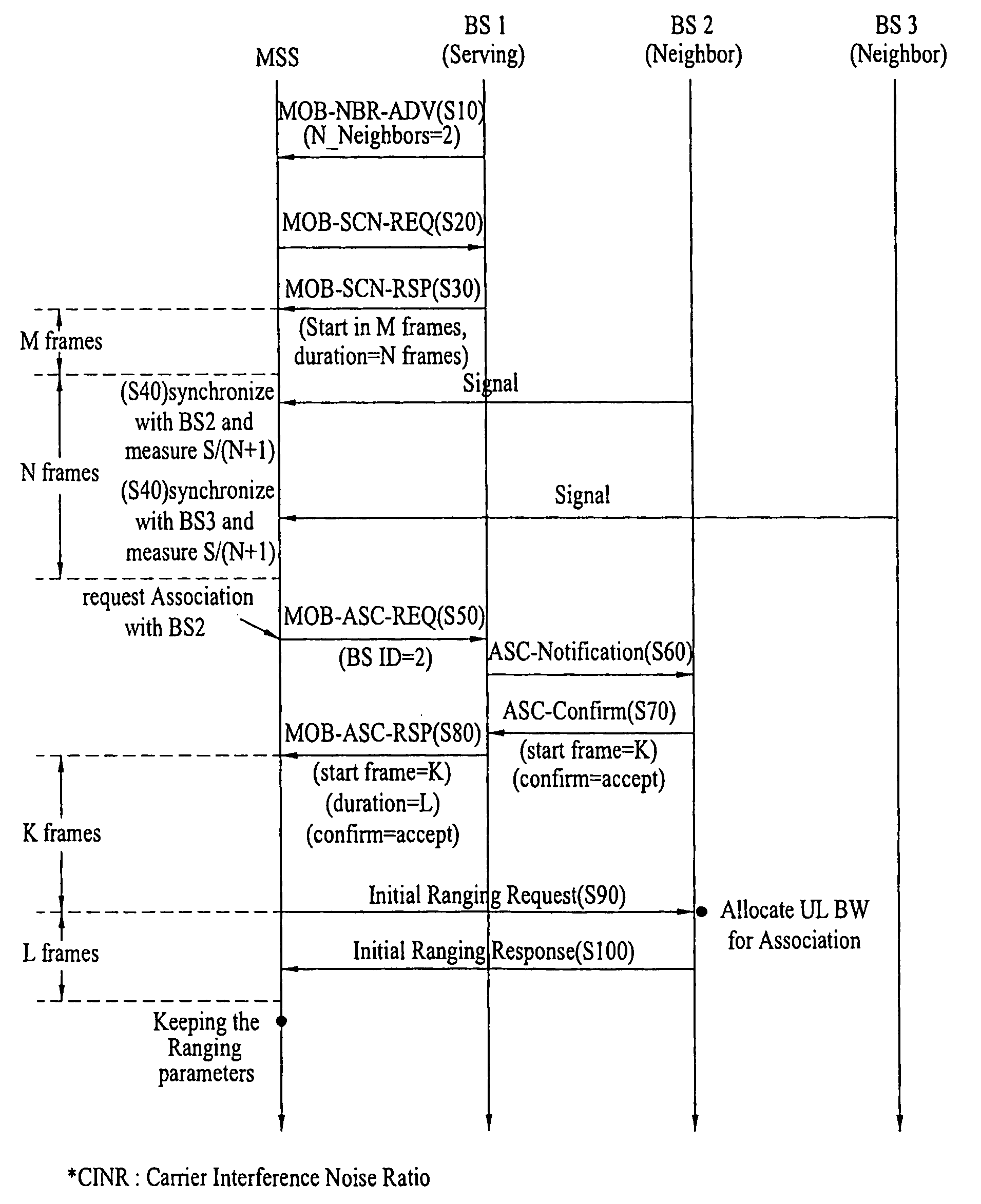 Performing association during handover in wireless access system