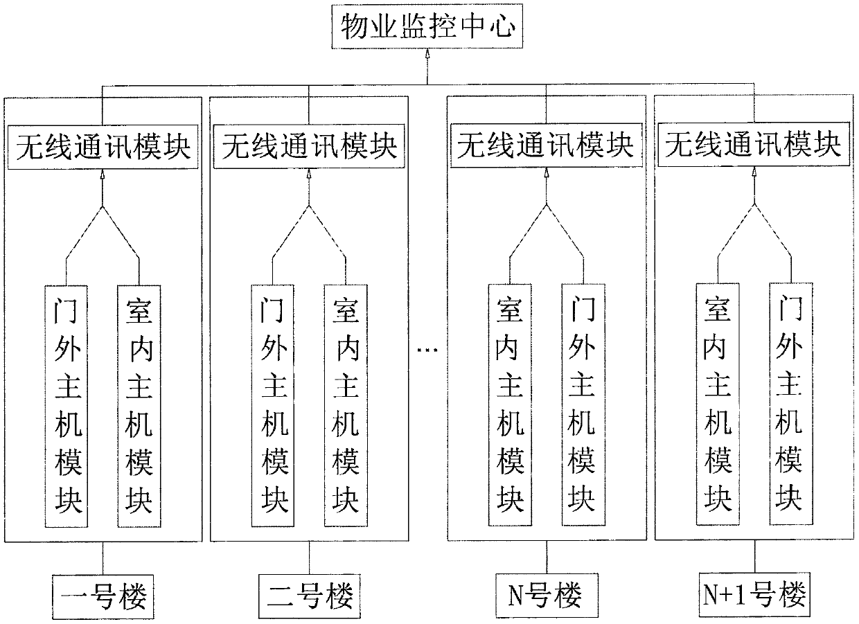 Face identification visual intercom access control system of cloud platform