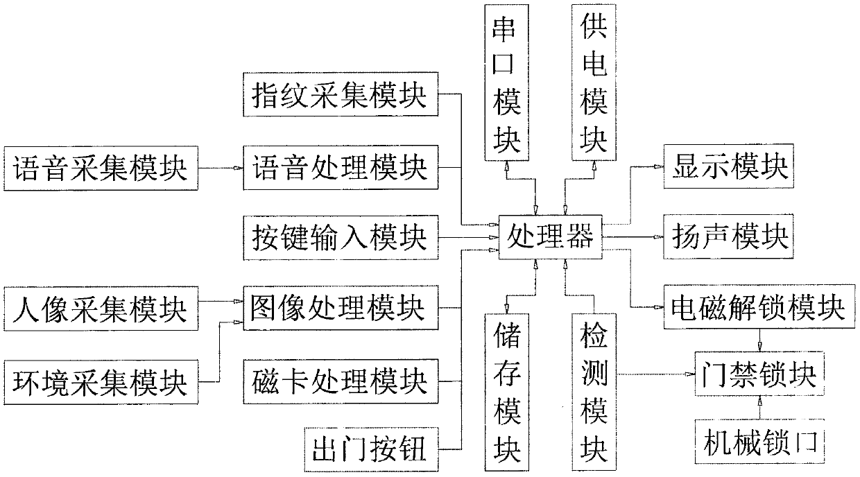 Face identification visual intercom access control system of cloud platform