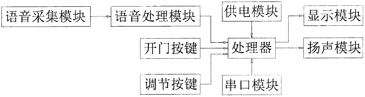 Face identification visual intercom access control system of cloud platform