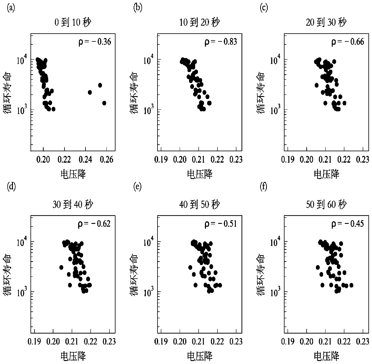 Early prediction method for cycle life and capacity attenuation of supercapacitor based on neural network